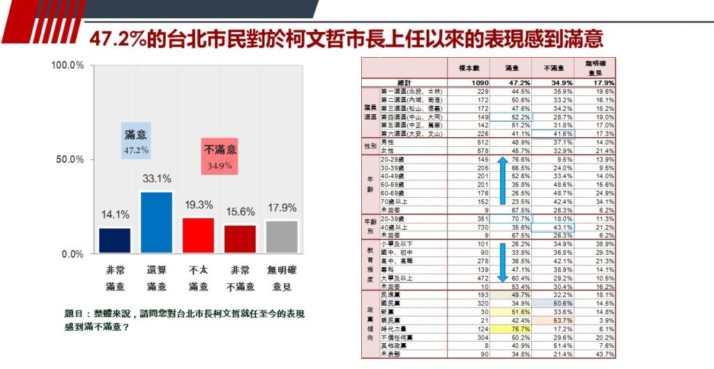 致公黨民調 臺北市施政與市長選情評估民進黨支持者已經產生棄保 趨勢民調 臺灣調查網