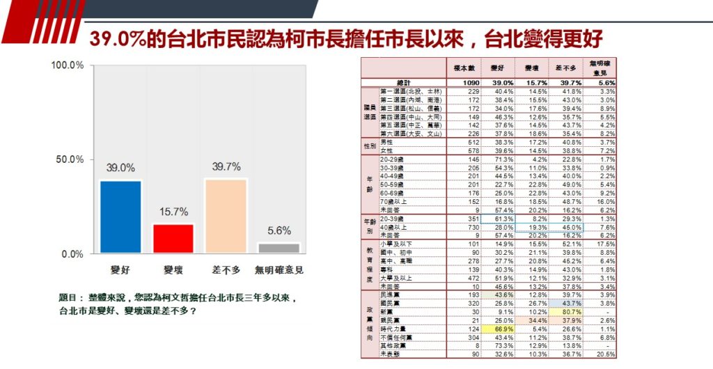 致公黨民調 臺北市施政與市長選情評估民進黨支持者已經產生棄保 趨勢民調 臺灣調查網