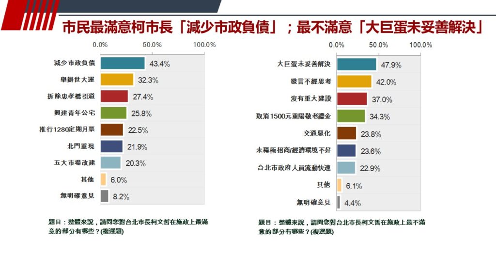 致公黨民調 臺北市施政與市長選情評估民進黨支持者已經產生棄保 趨勢民調 臺灣調查網