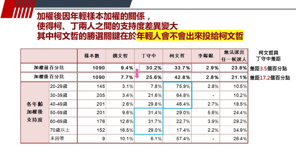 致公黨民調 臺北市施政與市長選情評估民進黨支持者已經產生棄保 趨勢民調 臺灣調查網