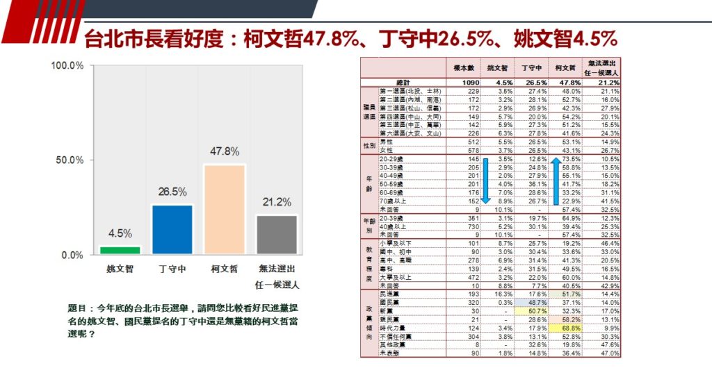 致公黨民調 臺北市施政與市長選情評估民進黨支持者已經產生棄保 趨勢民調 臺灣調查網