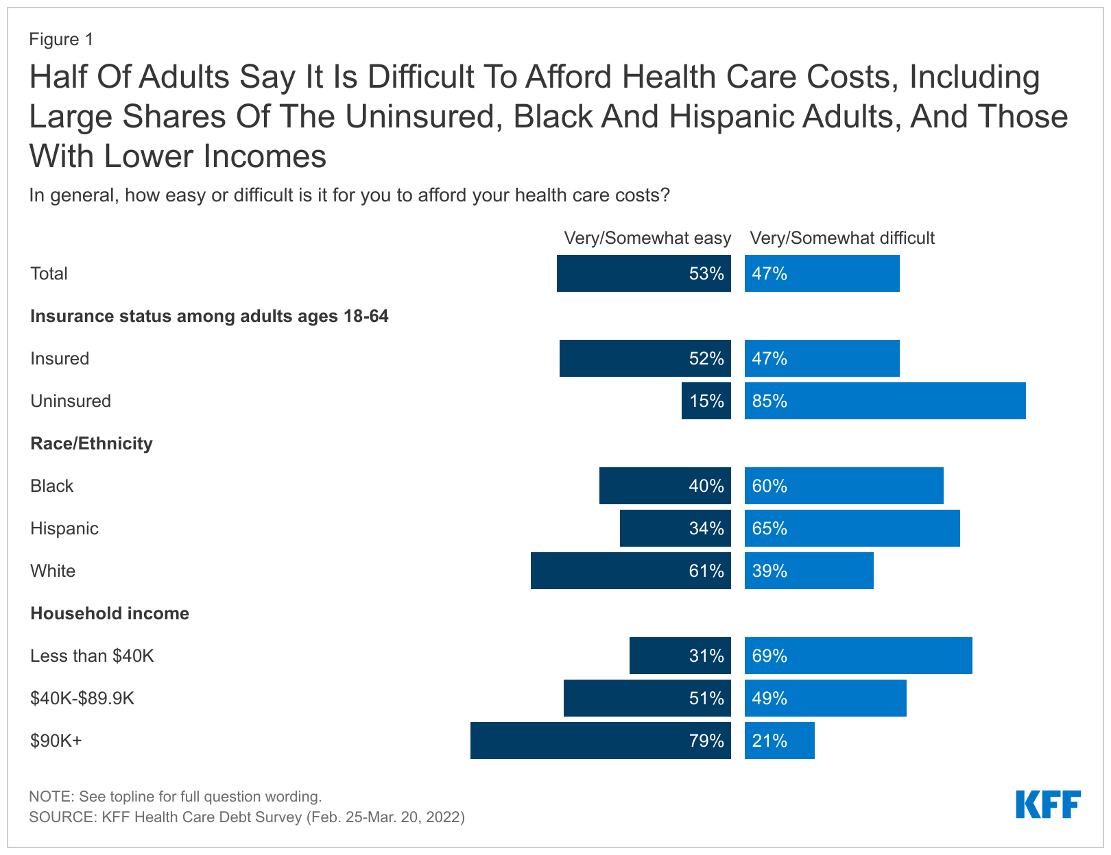1half-of-adults-say-it-is-difficult-to-afford-health-care-costs-including-large-shares-of-the-uninsured-black-and-hispanic-adults-and-those-with-lower-incomes