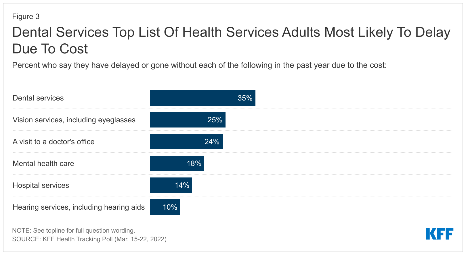 3dental-services-top-list-of-health-services-adults-most-likely-to-delay-due-to-cost-nbsp-