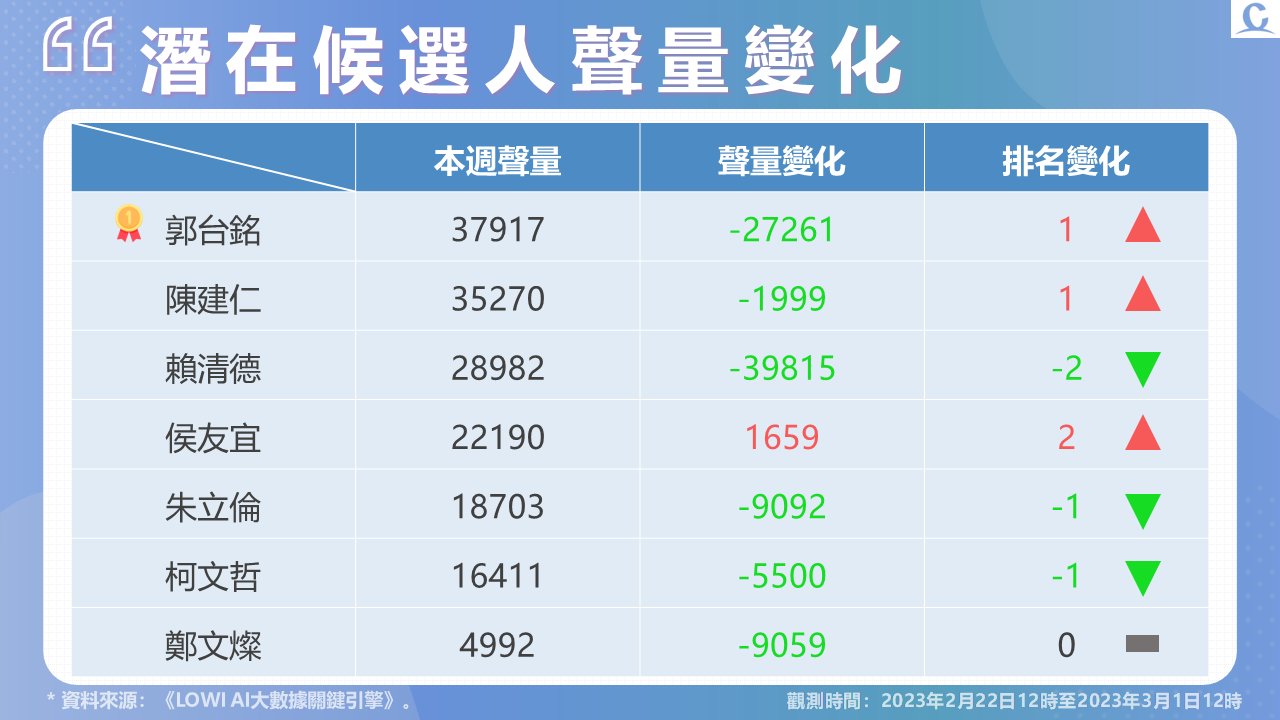 【lowi Ai 大數據2024總統大選網路聲量3 1】郭台銘聲量重回第一 蛋荒爭議成聲量來源 蕃新聞