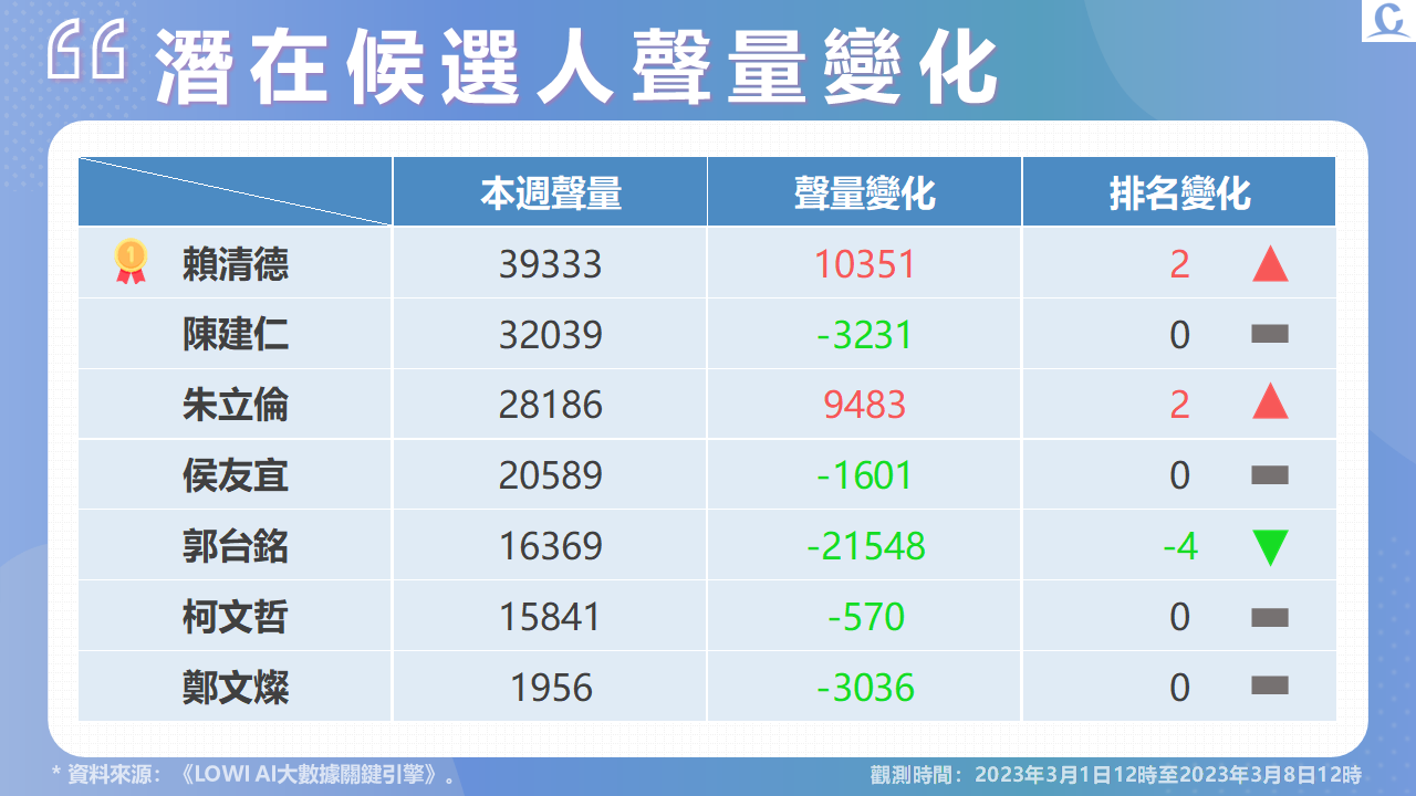 【lowi Ai 大數據2024總統大選網路聲量3 1】南投獲勝衝高賴清德聲量 網路好感度 賴清德、侯友宜排名前二 蕃新聞