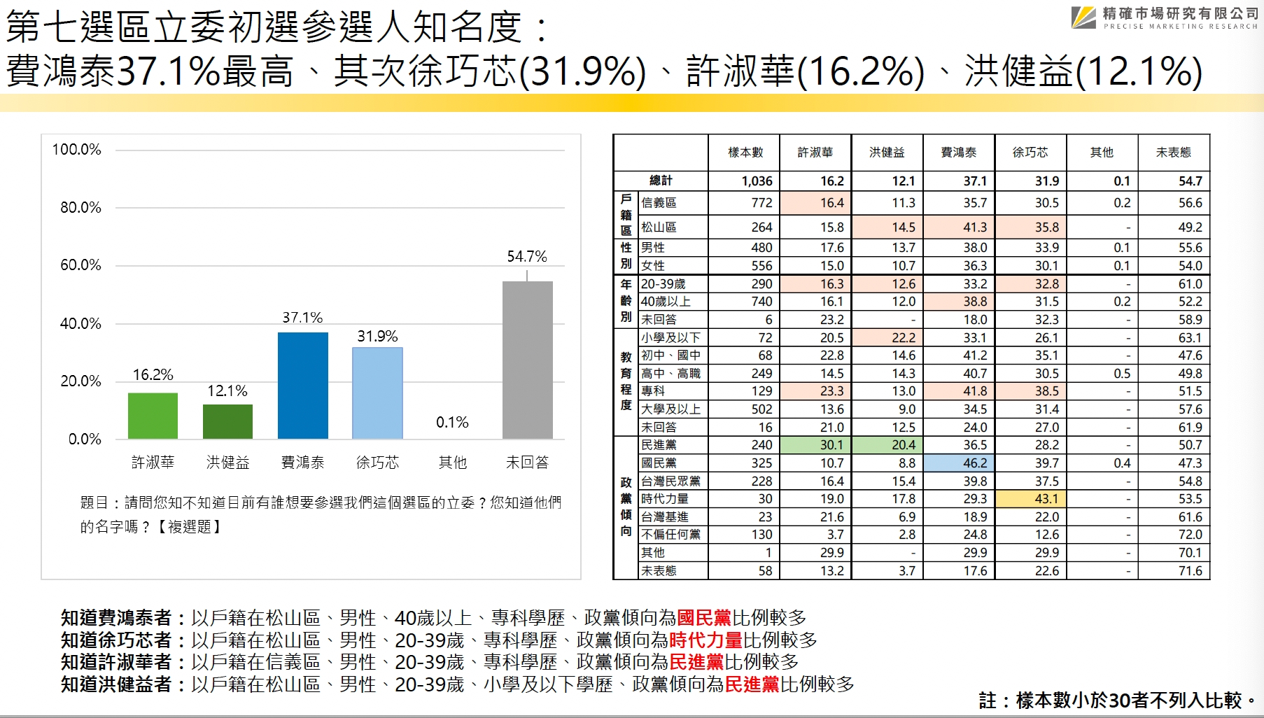 民調1