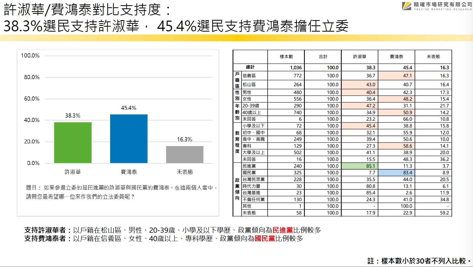 民調2