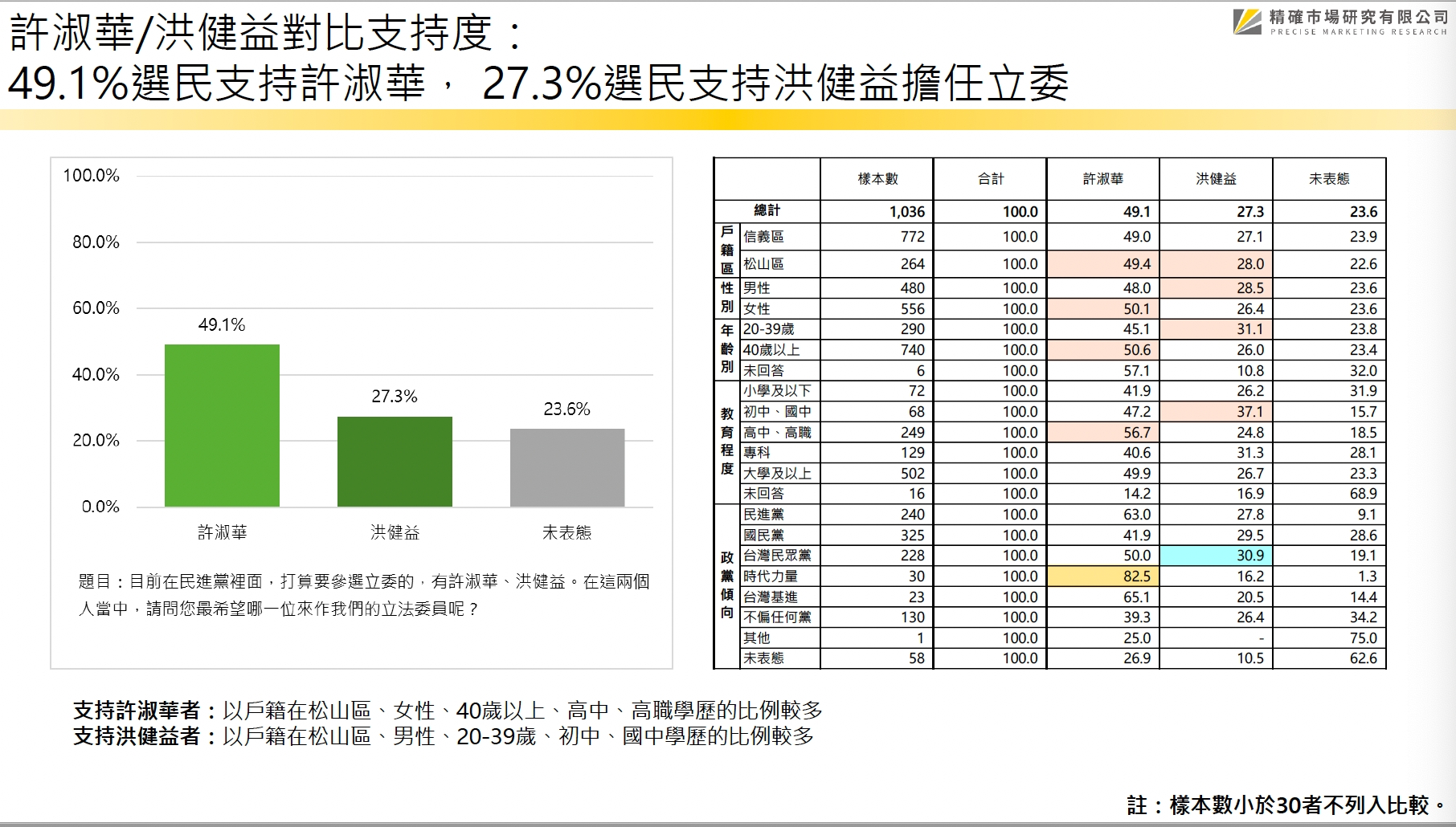 民調7