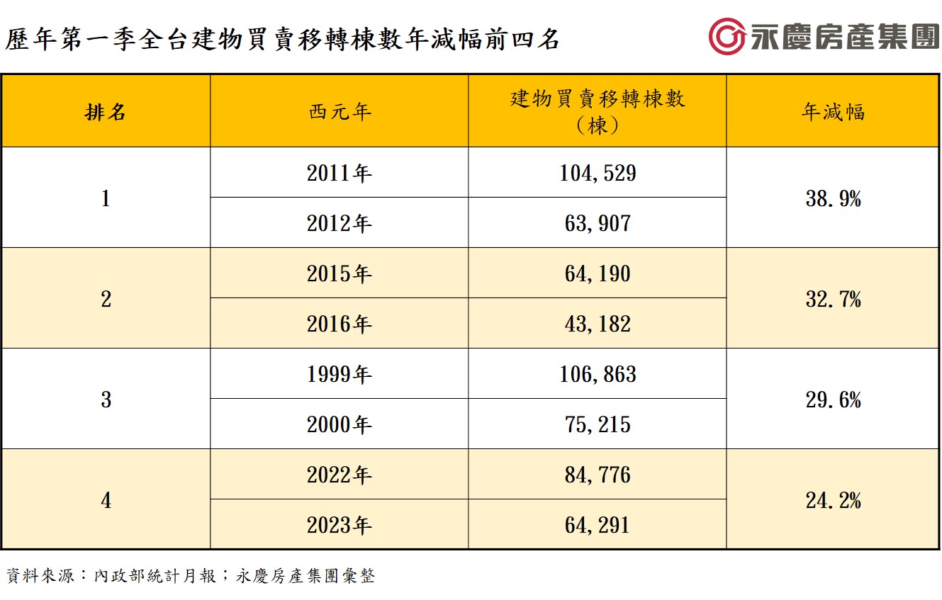 歷年第一季全台建物買賣移轉棟數年減幅前四名