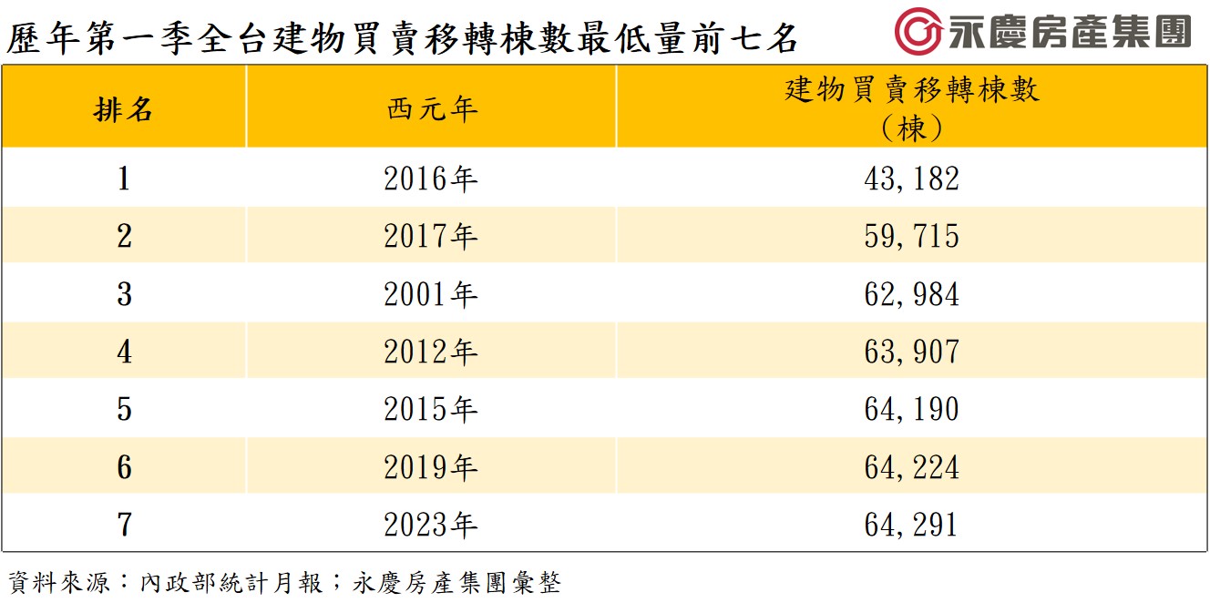 歷年第一季全台建物買賣移轉棟數最低量前七名