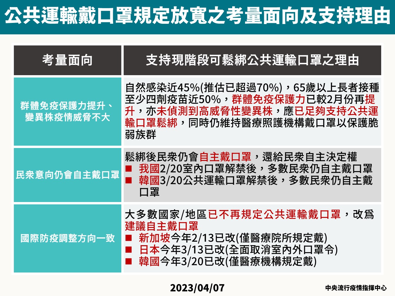 0407 公共運輸戴口罩規定放寬之考量面向及支持理由 1