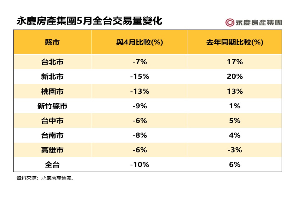 買賣雙方價格認知拉鋸 永慶房屋：5月全台房市交易月減10% 7