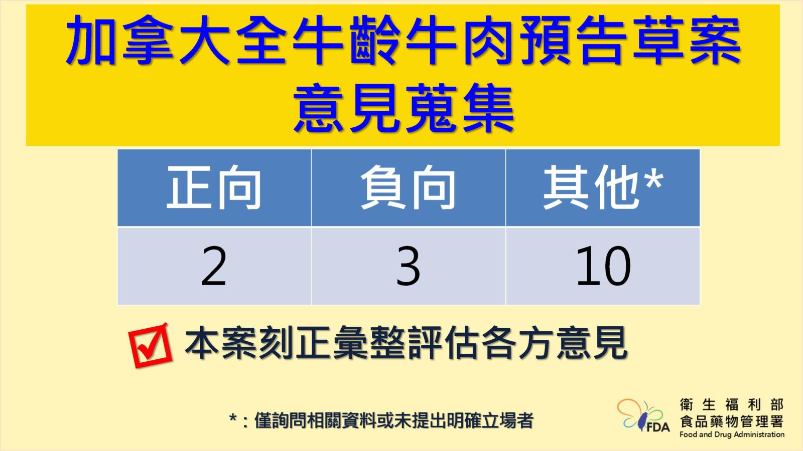 開放加拿大牛預告期滿「反對意見曝光」 食藥署：正式公告只差高層定調 5