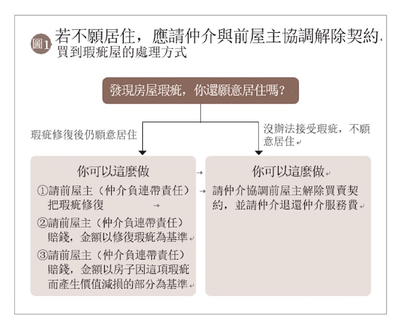 【匯流書摘】依據居住意願 擬定瑕疵屋處理策略 15