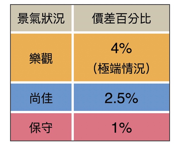 【匯流書摘】怕買貴了嗎？教您如何算出合理房價 41