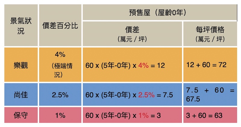 【匯流書摘】怕買貴了嗎？教您如何算出合理房價 43