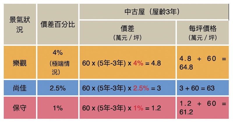 【匯流書摘】怕買貴了嗎？教您如何算出合理房價 45