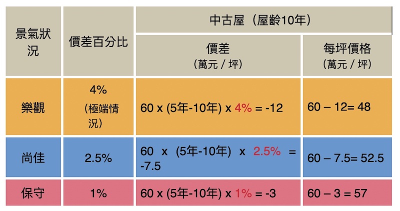 【匯流書摘】怕買貴了嗎？教您如何算出合理房價 47