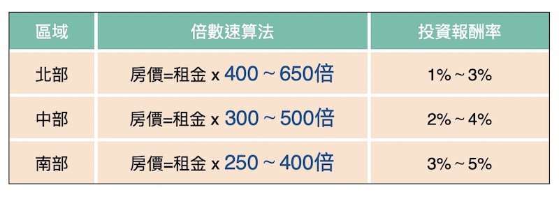 【匯流書摘】怕買貴了嗎？教您如何算出合理房價 49