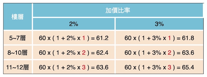 【匯流書摘】怕買貴了嗎？教您如何算出合理房價 51