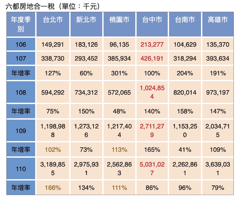 【匯流書摘】房市哪裡熱？教你怎麼看現在是不是漲超多？ 15