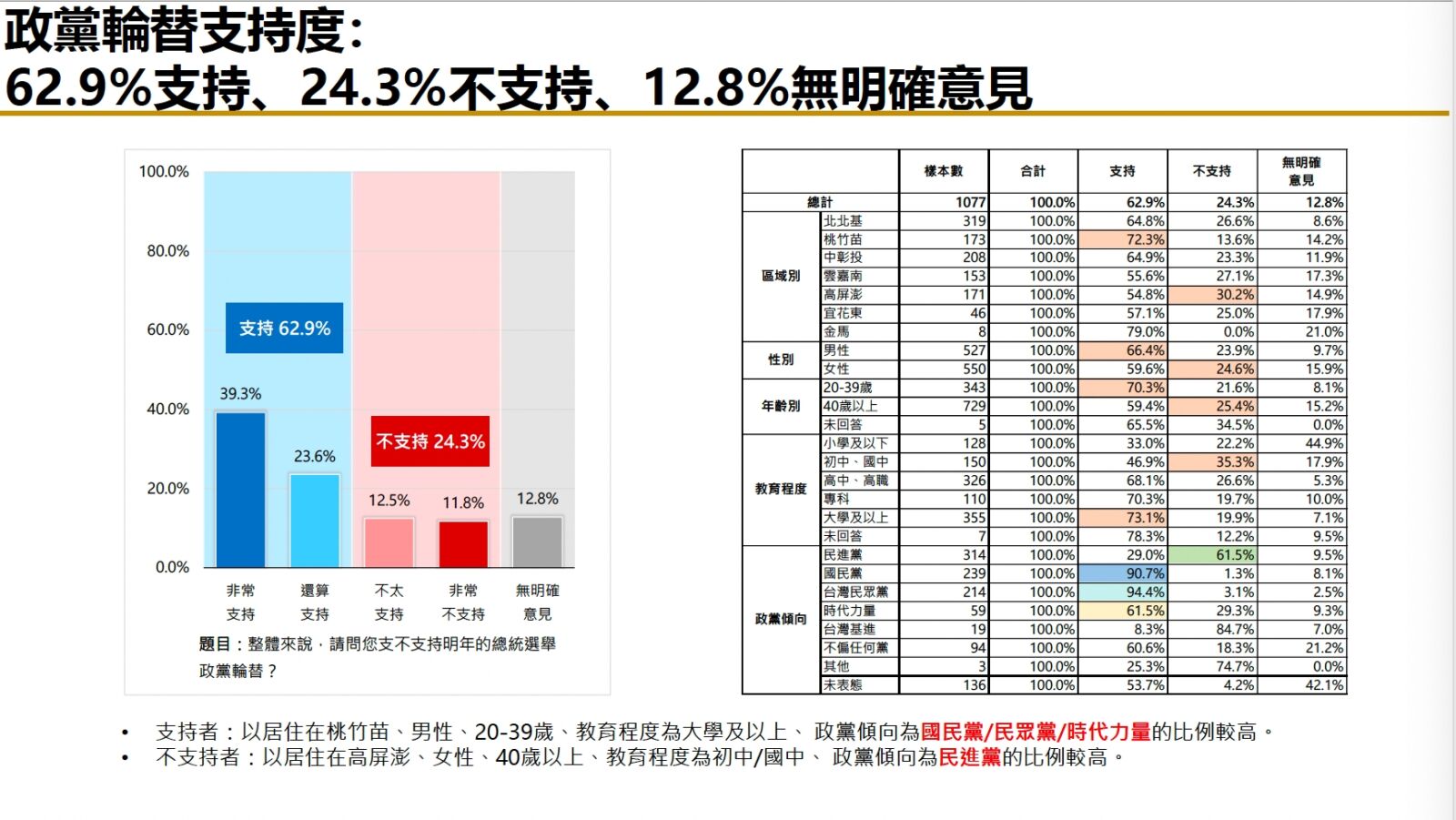 【匯流民調6月份總統大選3-1】超過六成民眾希望政黨輪替 侯友宜、柯文哲打平 三強鼎立態勢成形 69