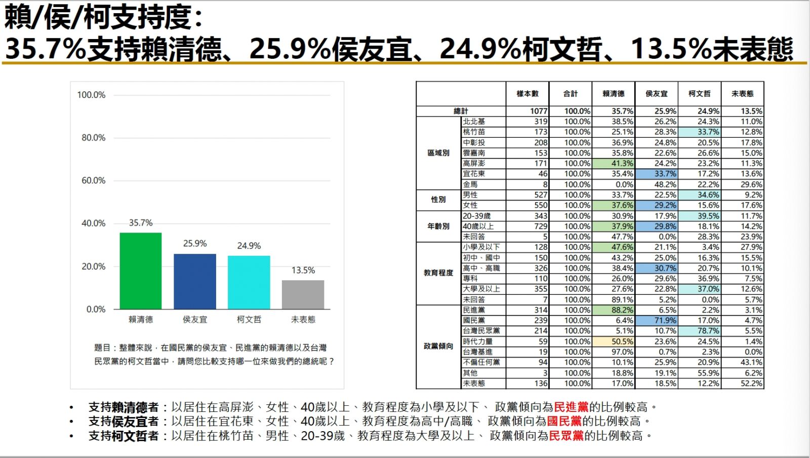 【匯流民調6月份總統大選3-1】超過六成民眾希望政黨輪替 侯友宜、柯文哲打平 三強鼎立態勢成形 71