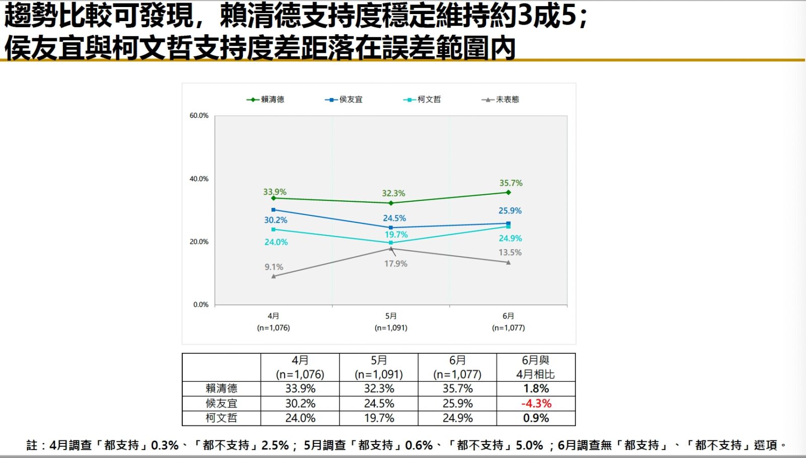 【匯流民調6月份總統大選3-1】超過六成民眾希望政黨輪替 侯友宜、柯文哲打平 三強鼎立態勢成形 73