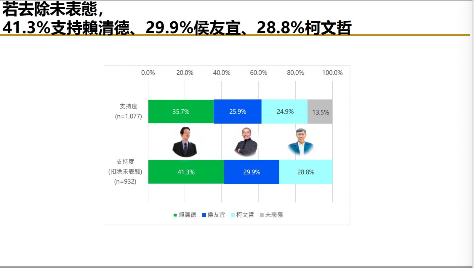 【匯流民調6月份總統大選3-1】超過六成民眾希望政黨輪替 侯友宜、柯文哲打平 三強鼎立態勢成形 75