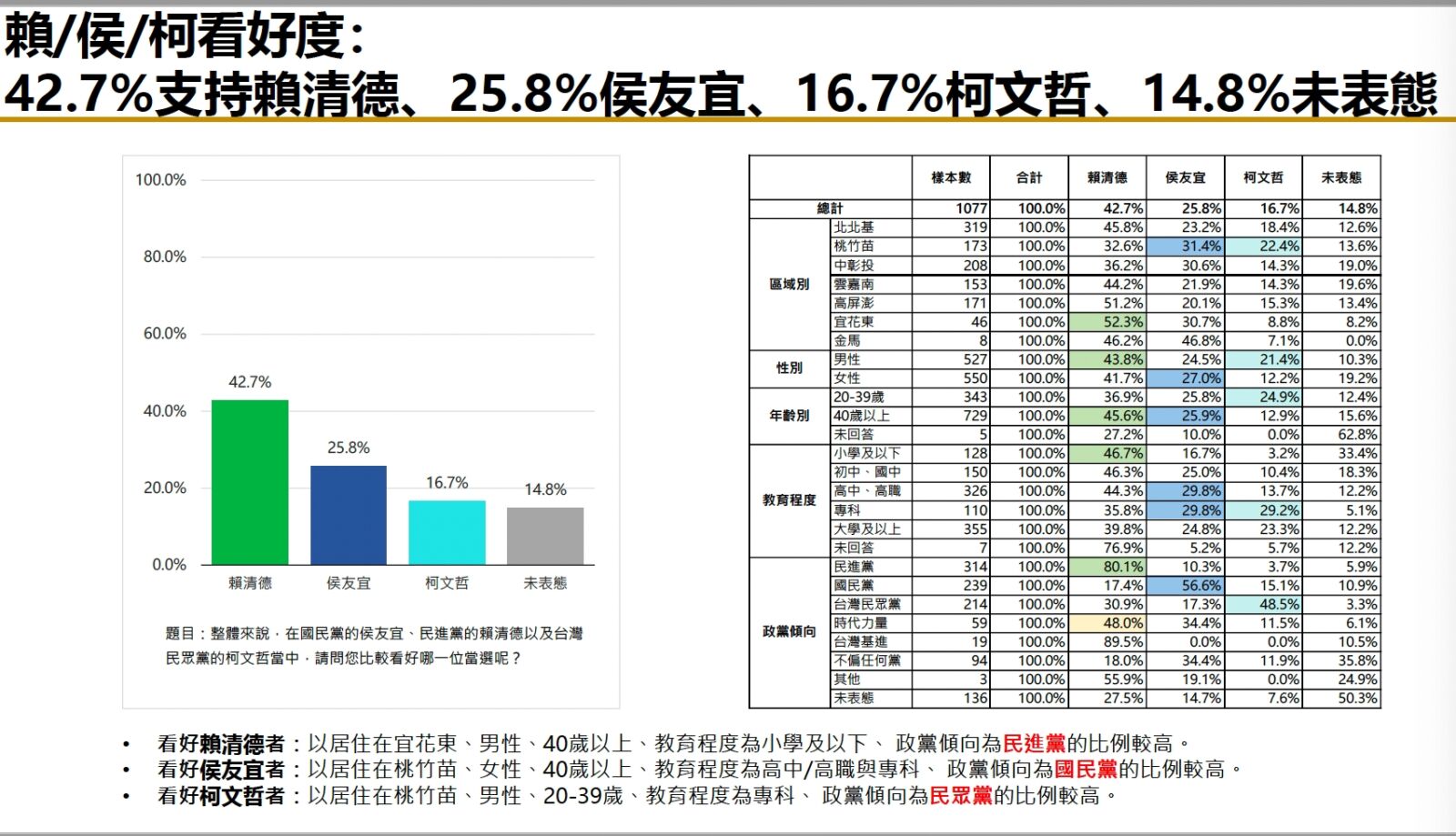 【匯流民調6月份總統大選3-1】超過六成民眾希望政黨輪替 侯友宜、柯文哲打平 三強鼎立態勢成形 77