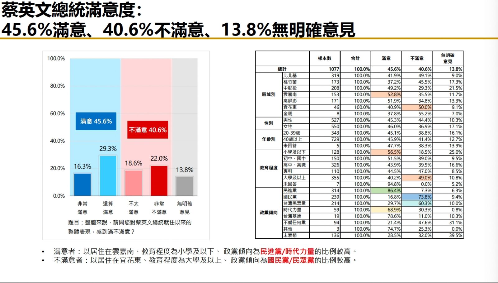 【匯流民調6月份總統大選3-1】超過六成民眾希望政黨輪替 侯友宜、柯文哲打平 三強鼎立態勢成形 79