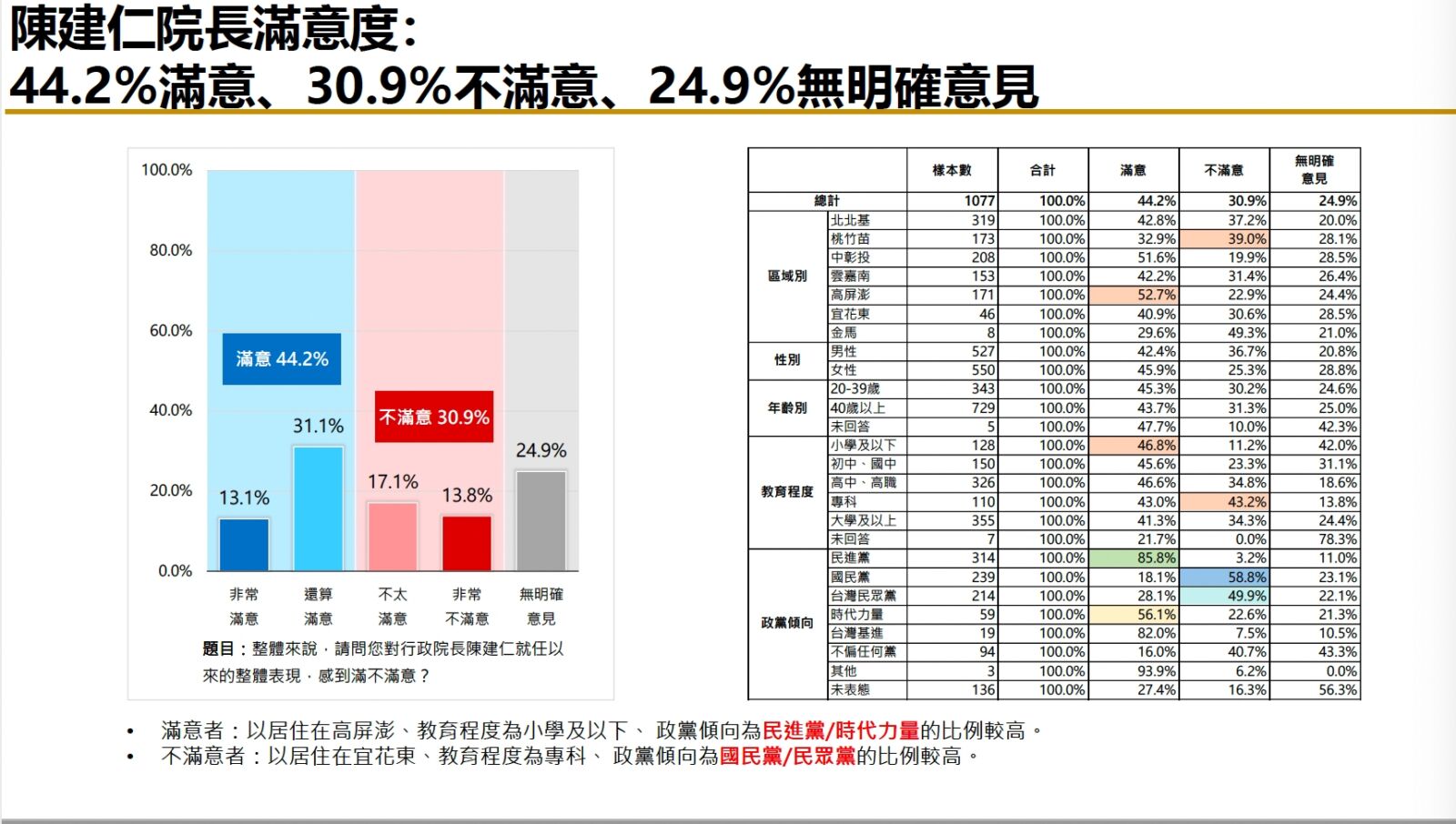 【匯流民調6月份總統大選3-1】超過六成民眾希望政黨輪替 侯友宜、柯文哲打平 三強鼎立態勢成形 81