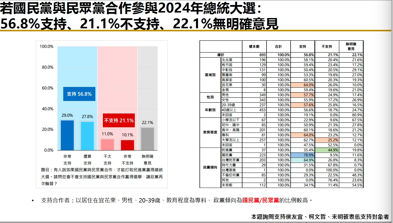 【匯流民調6月份總統大選3-2】近六成民眾支持「藍白合」若「藍白不合」 選民「自動棄保」下不易改變結局 35