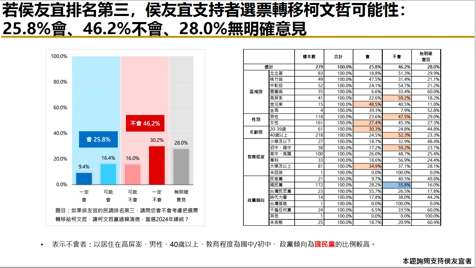 【匯流民調6月份總統大選3-2】近六成民眾支持「藍白合」若「藍白不合」 選民「自動棄保」下不易改變結局 37