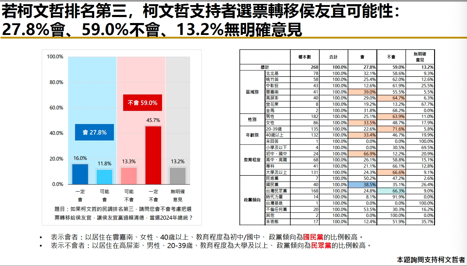 【匯流民調6月份總統大選3-2】近六成民眾支持「藍白合」若「藍白不合」 選民「自動棄保」下不易改變結局 39