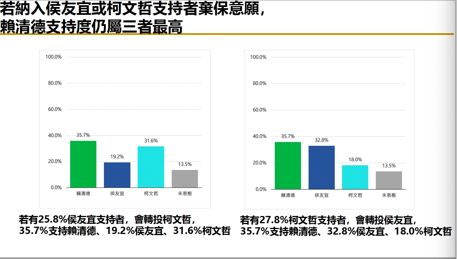 【匯流民調6月份總統大選3-2】近六成民眾支持「藍白合」若「藍白不合」 選民「自動棄保」下不易改變結局 41