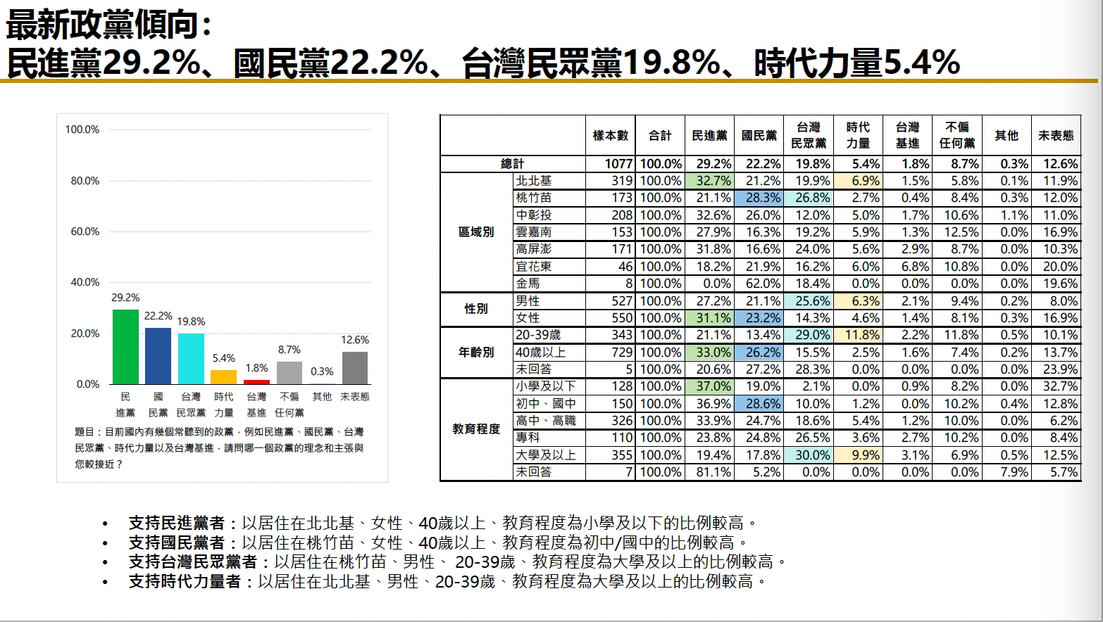 【匯流民調6月份總統大選3-3】2024政黨版圖大變化？最新「政黨票」民調顯示 四政黨仍有機會維持國會席次 15