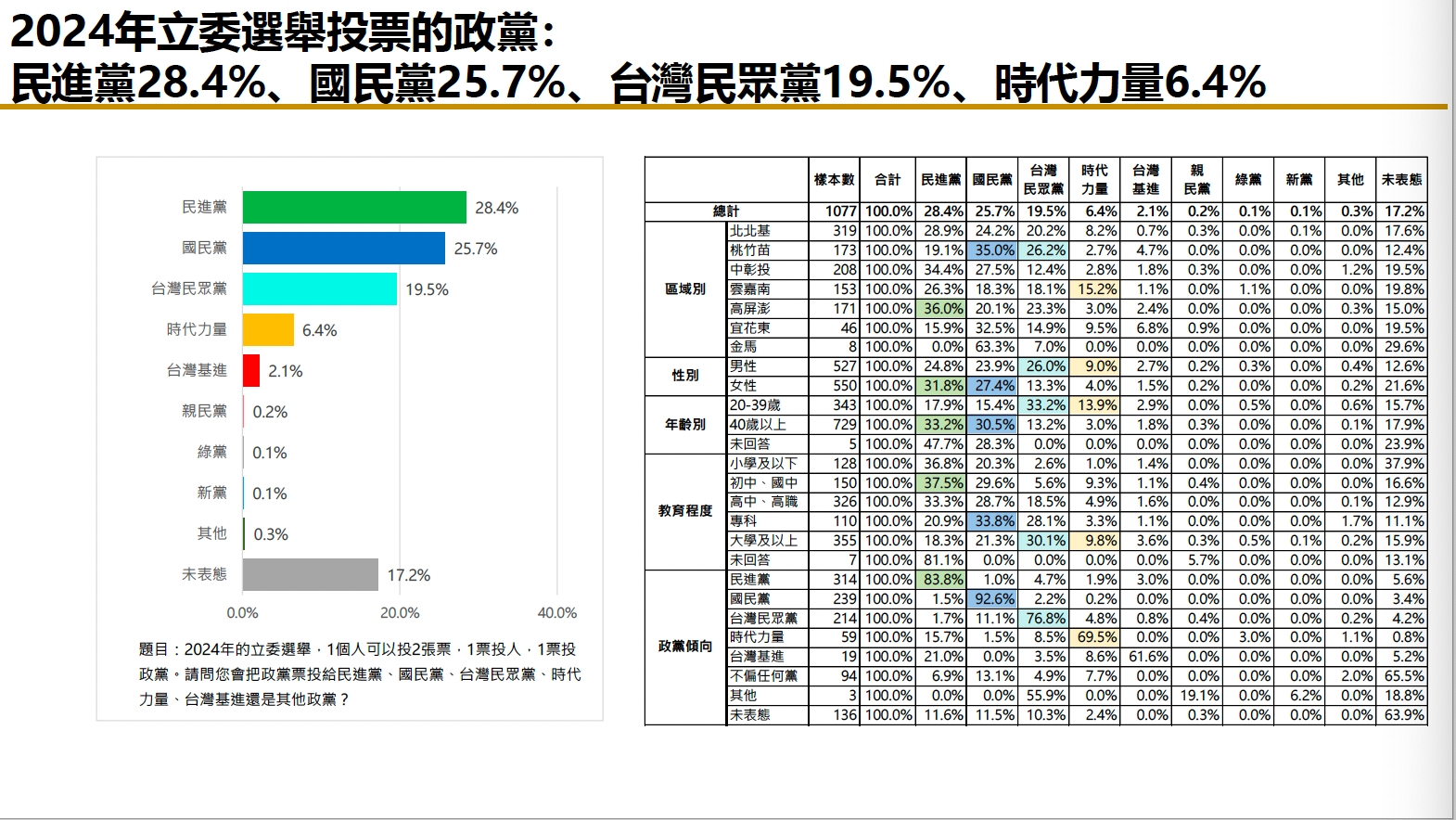 【匯流民調6月份總統大選3-3】2024政黨版圖大變化？最新「政黨票」民調顯示 四政黨仍有機會維持國會席次 17