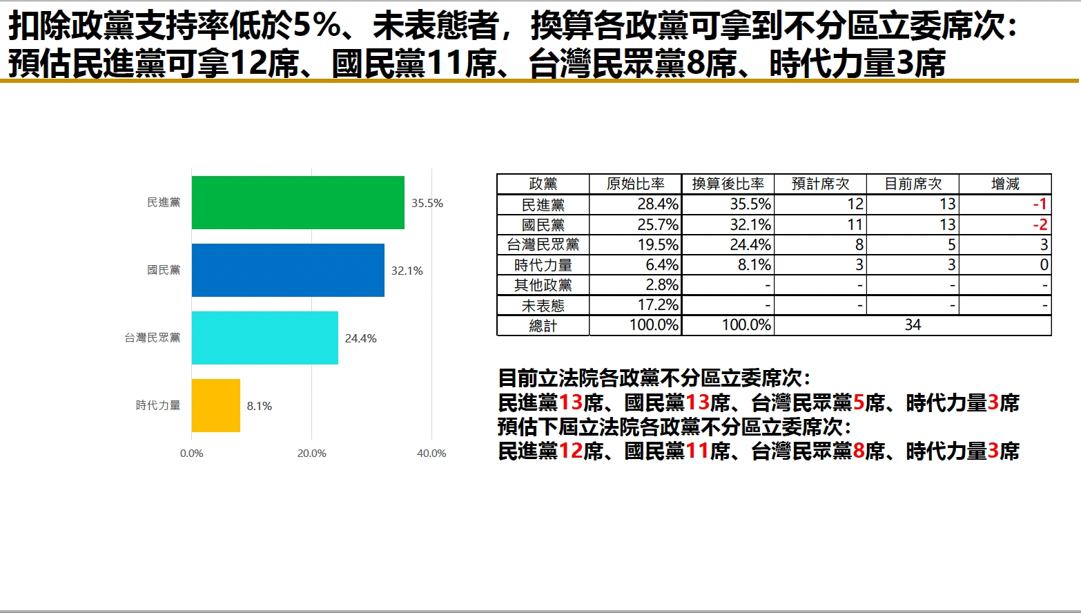 【匯流民調6月份總統大選3-3】2024政黨版圖大變化？最新「政黨票」民調顯示 四政黨仍有機會維持國會席次 19