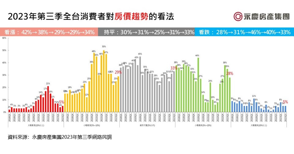 【有影】2023年量縮格局確立！永慶房屋：估27.1至28.6萬棟之間 恐年減1成以上 9