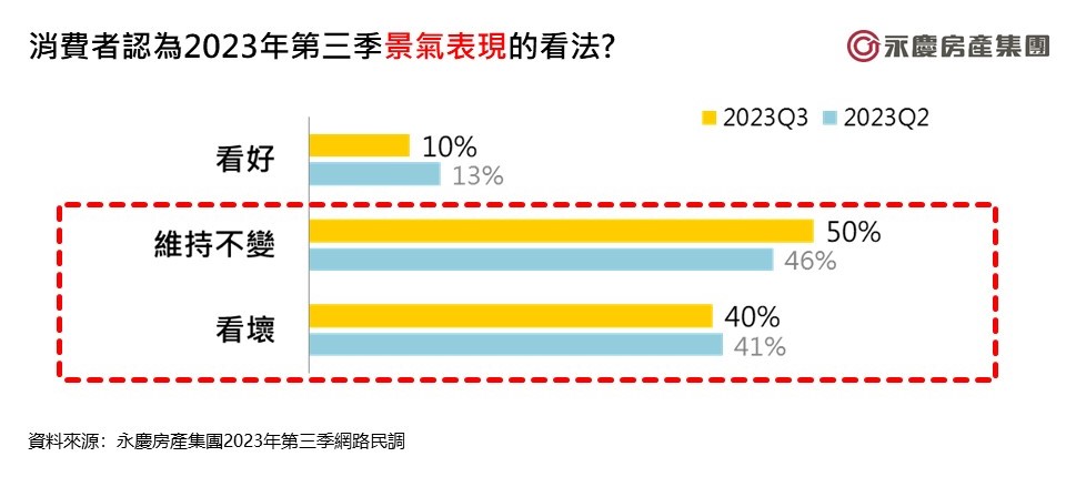 【有影】2023年量縮格局確立！永慶房屋：估27.1至28.6萬棟之間 恐年減1成以上 11