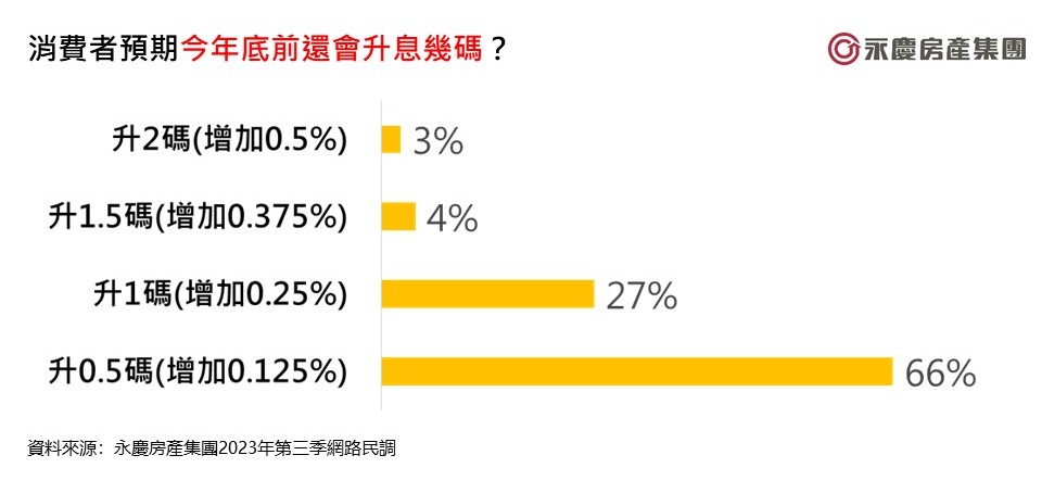 【有影】2023年量縮格局確立！永慶房屋：估27.1至28.6萬棟之間 恐年減1成以上 13