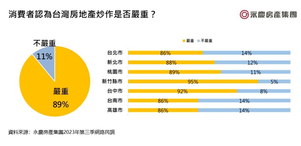 【有影】2023年量縮格局確立！永慶房屋：估27.1至28.6萬棟之間 恐年減1成以上 15