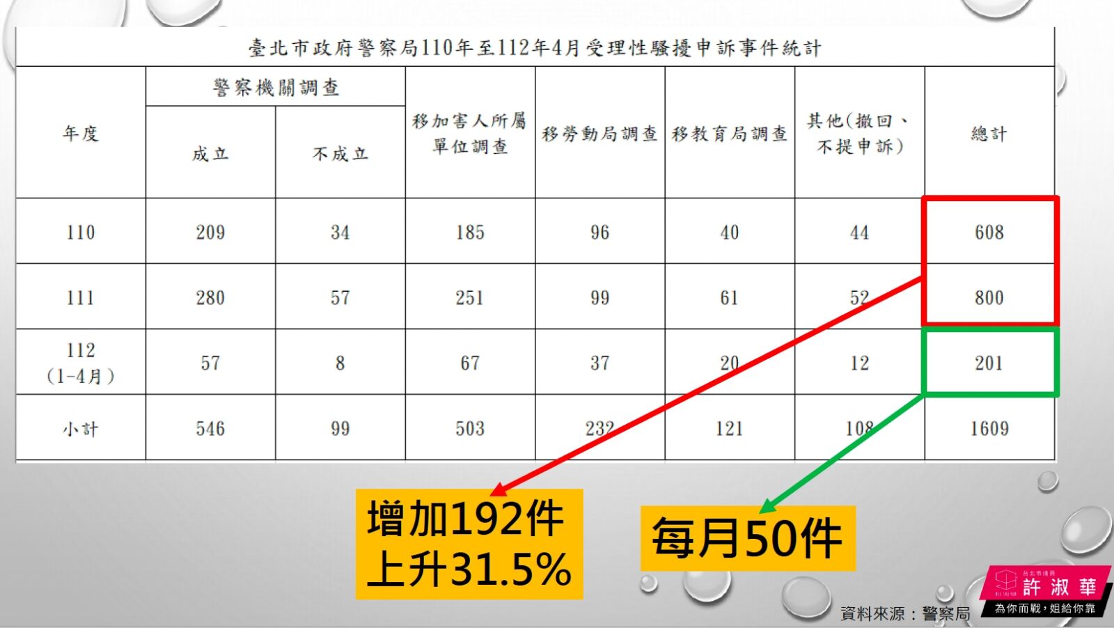 北市性騷案攀升！許淑華贈「拒騷擾T恤」蔣萬安承諾研究女性專用車廂 13