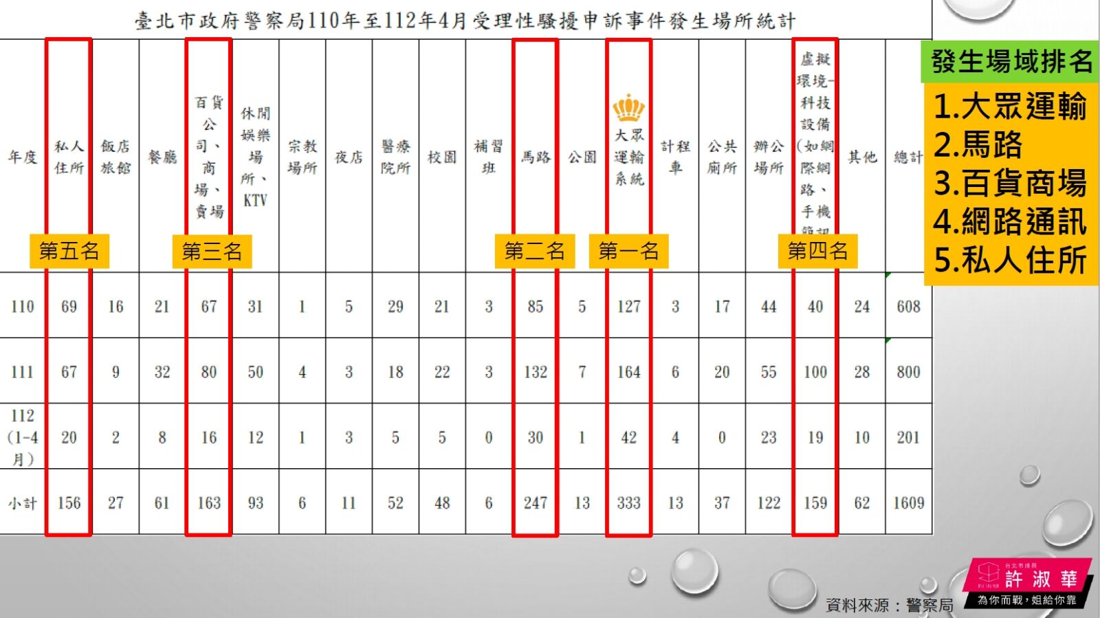 北市性騷案攀升！許淑華贈「拒騷擾T恤」蔣萬安承諾研究女性專用車廂 15