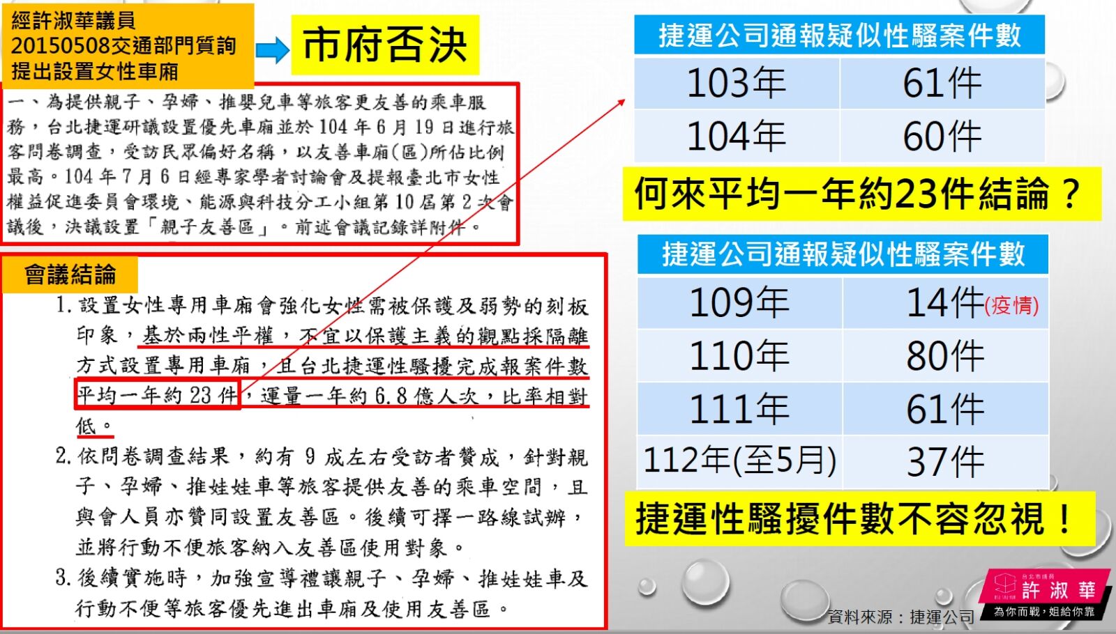 北市性騷案攀升！許淑華贈「拒騷擾T恤」蔣萬安承諾研究女性專用車廂 17