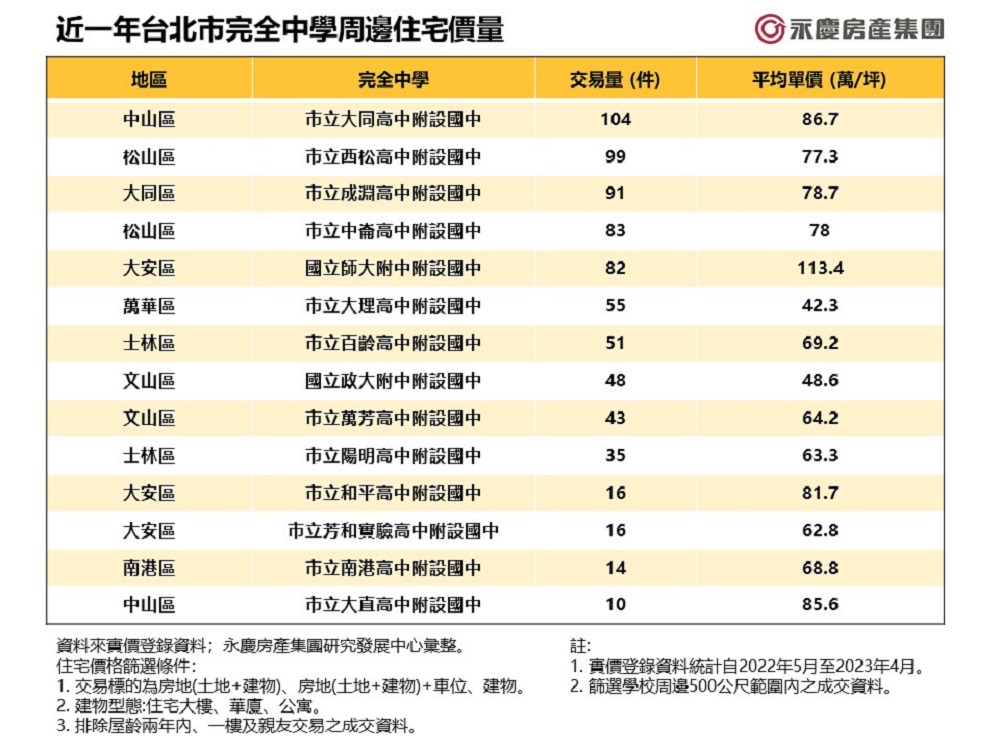 完全中學熱潮帶動區域房市　北市大同高中交易最火 5