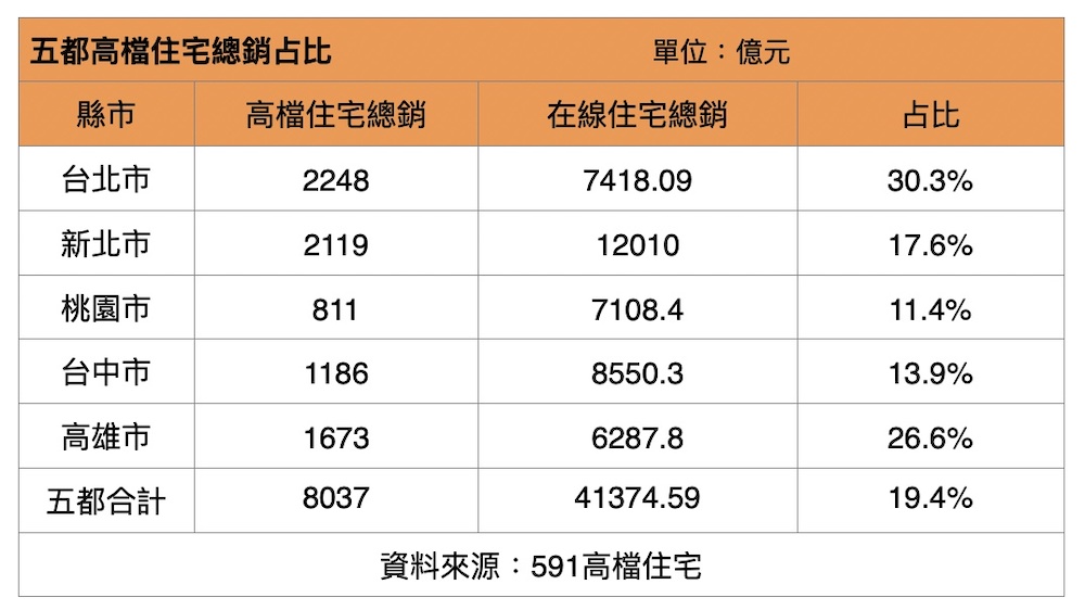 彙整北中南豪宅資訊  591高檔住宅專區提供分眾服務 7