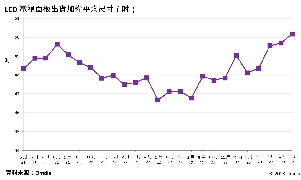 5月LCD電視面板平均尺寸首次超越50吋 消費者期待大尺寸電視具備優越功能 7