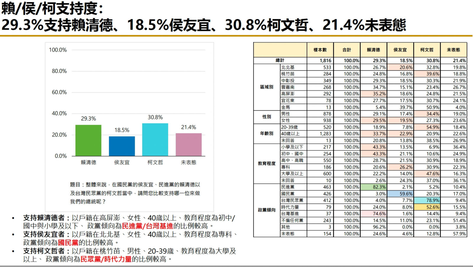 【匯流民調7月份總統大選5-5】合併市話行動電話1800份大樣本調查 柯文哲支持度領先賴清德 暫居第一 33